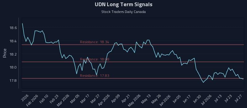 UDN Long Term Analysis for July 28 2026