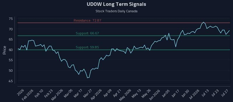 UDOW Long Term Analysis for July 28 2026