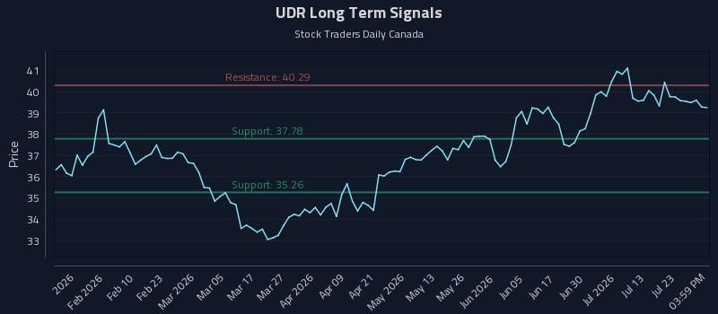 UDR Long Term Analysis for July 28 2026