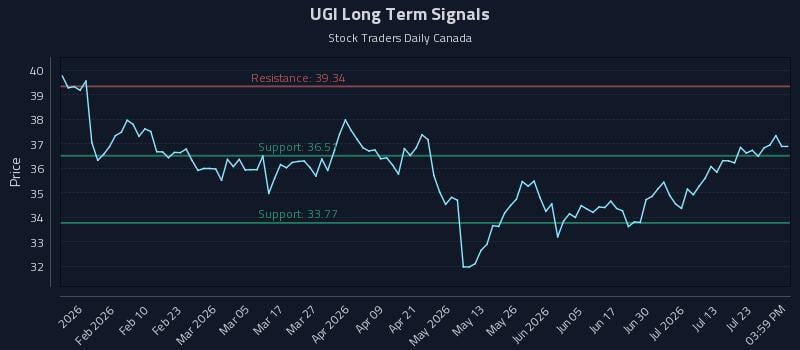 UGI Long Term Analysis for July 28 2026