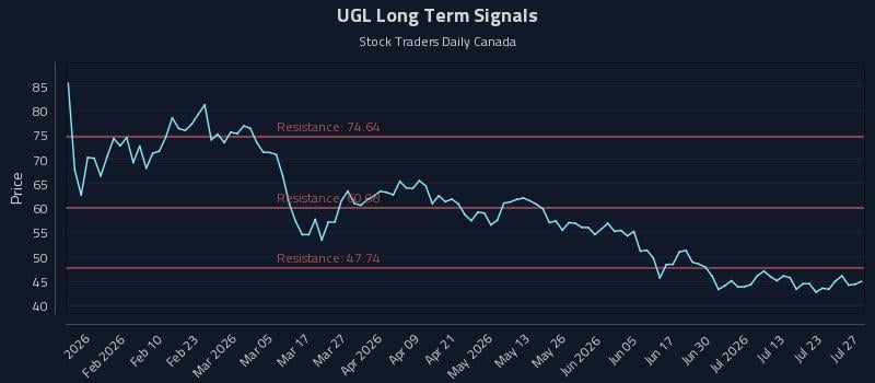 UGL Long Term Analysis for July 28 2026