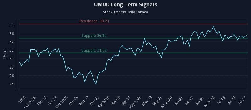 UMDD Long Term Analysis for July 28 2026