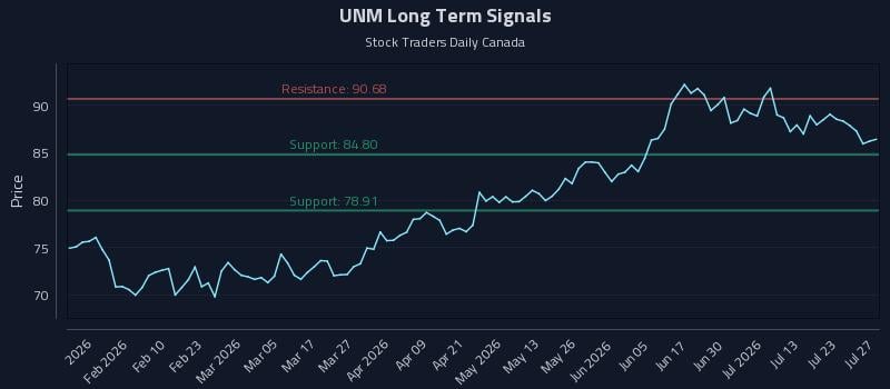 UNM Long Term Analysis for July 28 2026
