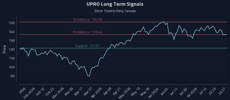UPRO Long Term Analysis for July 28 2026