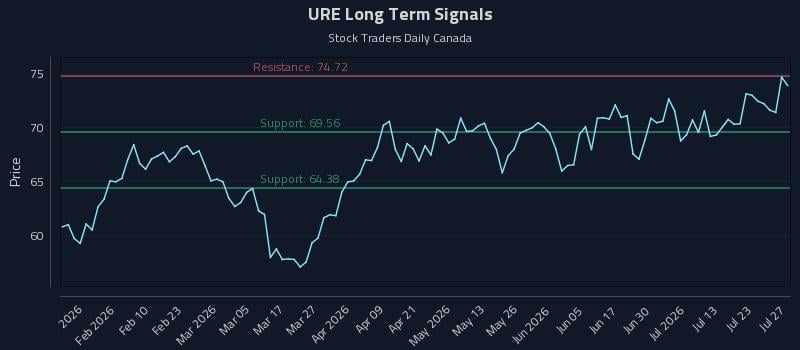 URE Long Term Analysis for July 28 2026
