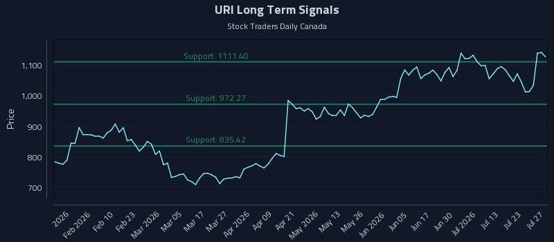 URI Long Term Analysis for July 28 2026