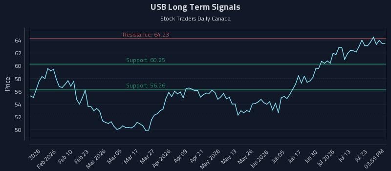 USB Long Term Analysis for July 28 2026