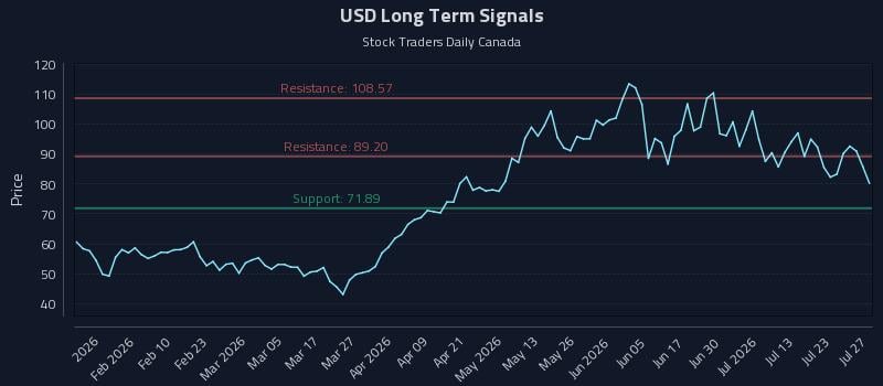 USD Long Term Analysis for July 28 2026