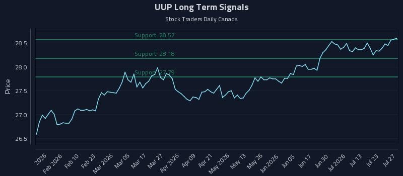 UUP Long Term Analysis for July 28 2026