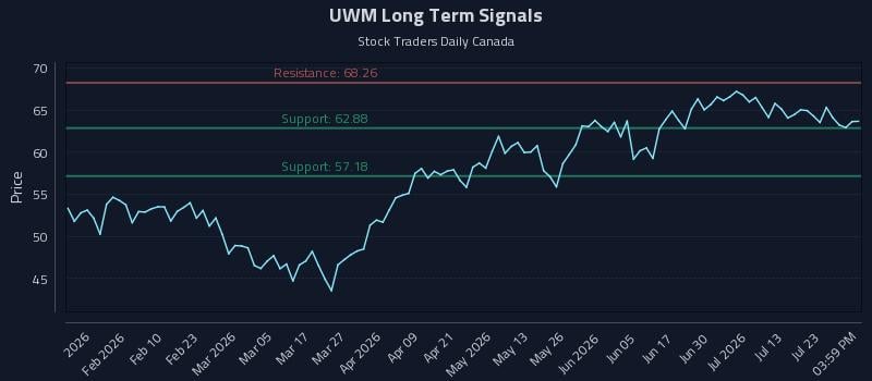 UWM Long Term Analysis for July 28 2026