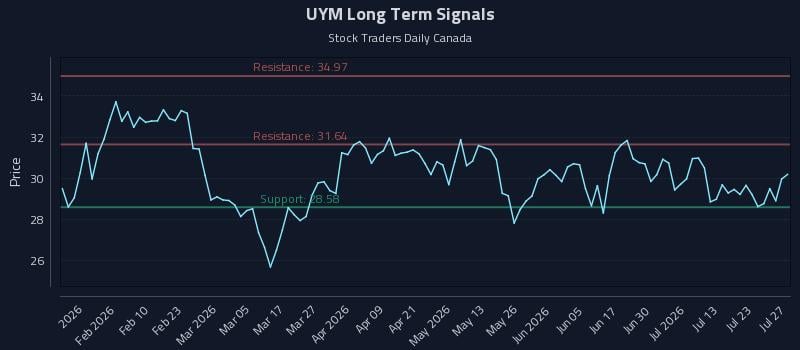 UYM Long Term Analysis for July 28 2026
