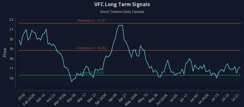 VFC Long Term Analysis for July 28 2026