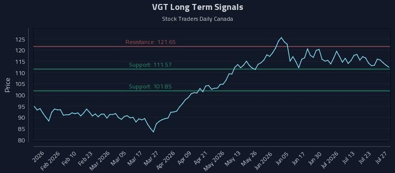 VGT Long Term Analysis for July 28 2026