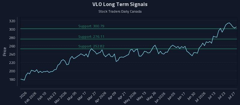 VLO Long Term Analysis for July 28 2026