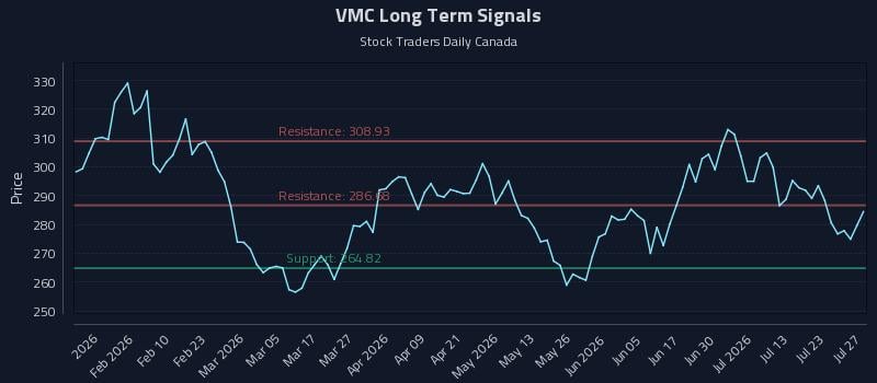 VMC Long Term Analysis for July 28 2026