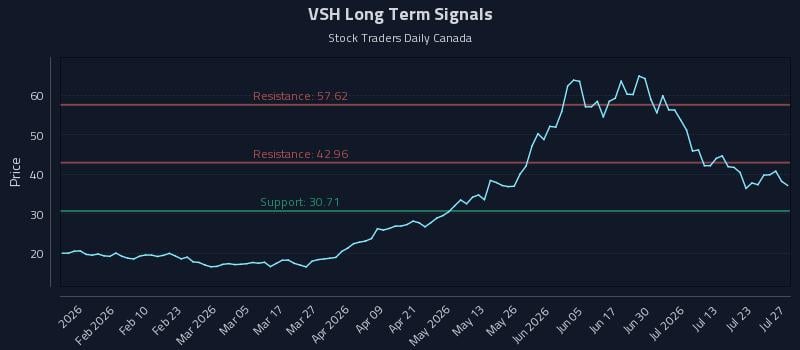VSH Long Term Analysis for July 28 2026
