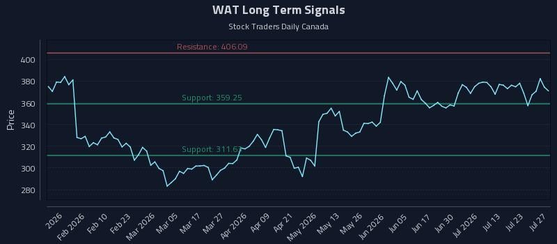WAT Long Term Analysis for July 28 2026