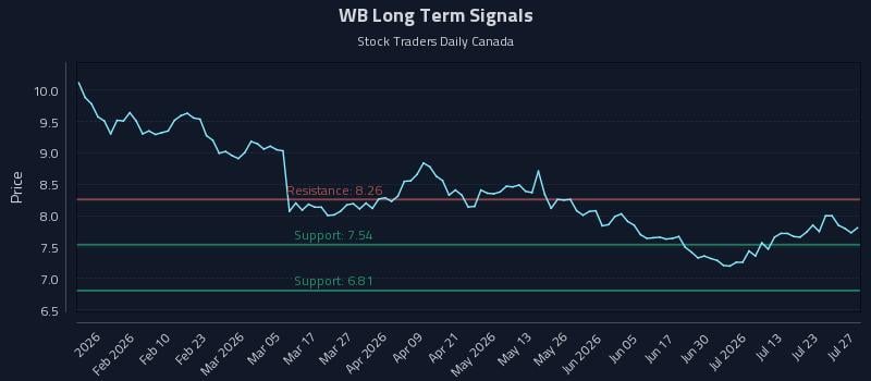 WB Long Term Analysis for July 28 2026