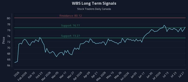 WBS Long Term Analysis for July 28 2026