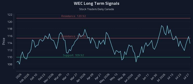 WEC Long Term Analysis for July 28 2026