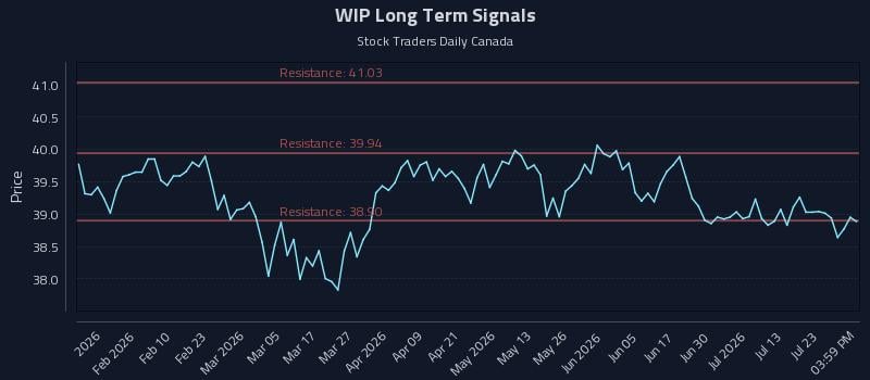 WIP Long Term Analysis for July 28 2026