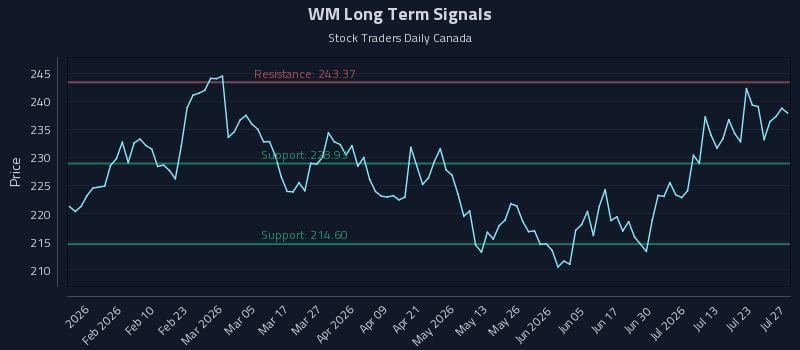WM Long Term Analysis for July 28 2026
