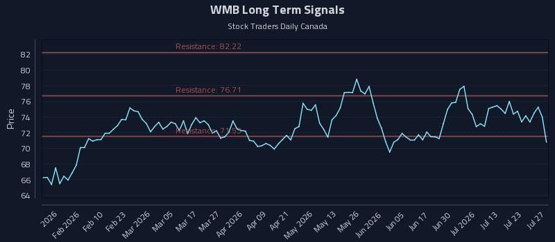 WMB Long Term Analysis for July 28 2026