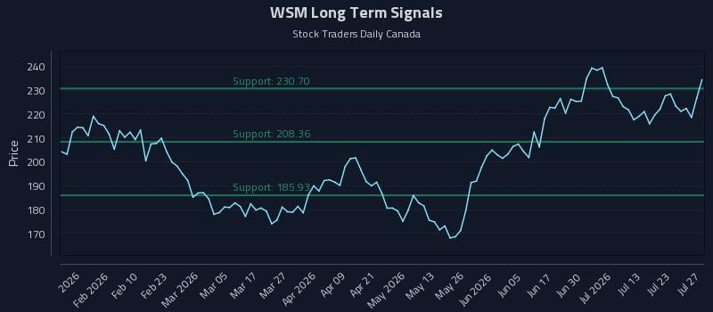 WSM Long Term Analysis for July 28 2026