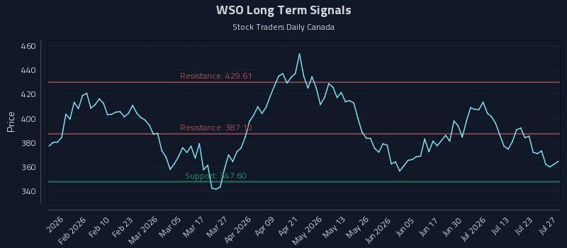 WSO Long Term Analysis for July 28 2026