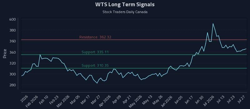 WTS Long Term Analysis for July 28 2026