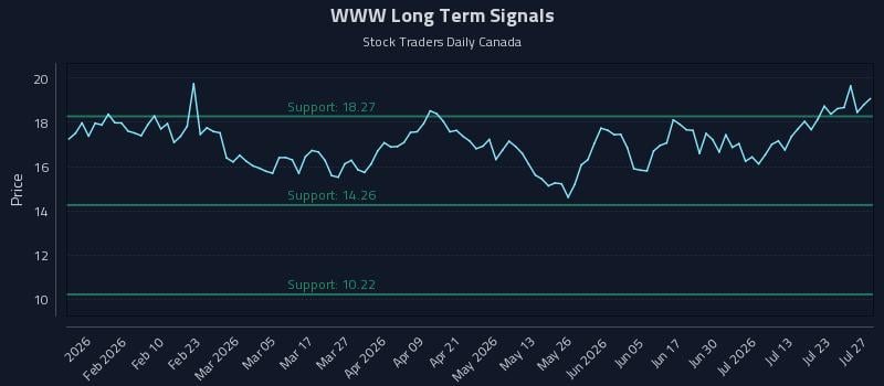 WWW Long Term Analysis for July 28 2026