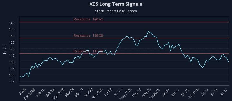 XES Long Term Analysis for July 28 2026
