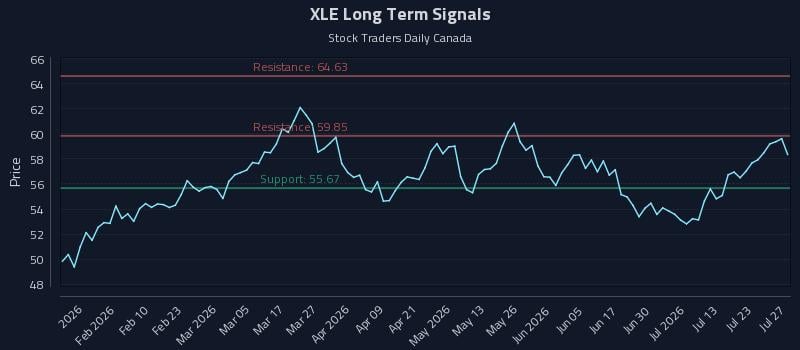 XLE Long Term Analysis for July 28 2026