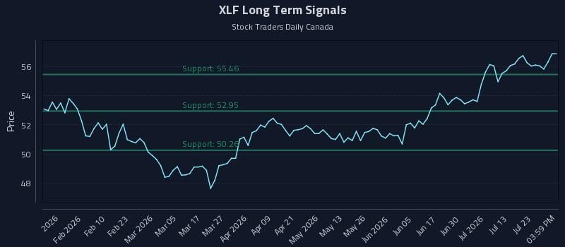XLF Long Term Analysis for July 28 2026