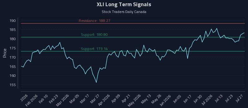 XLI Long Term Analysis for July 28 2026