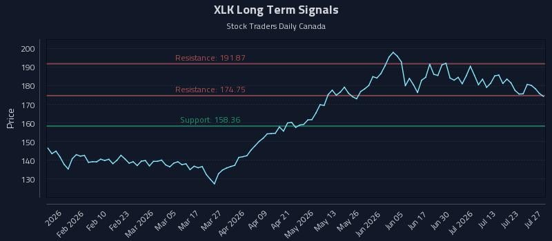 XLK Long Term Analysis for July 28 2026