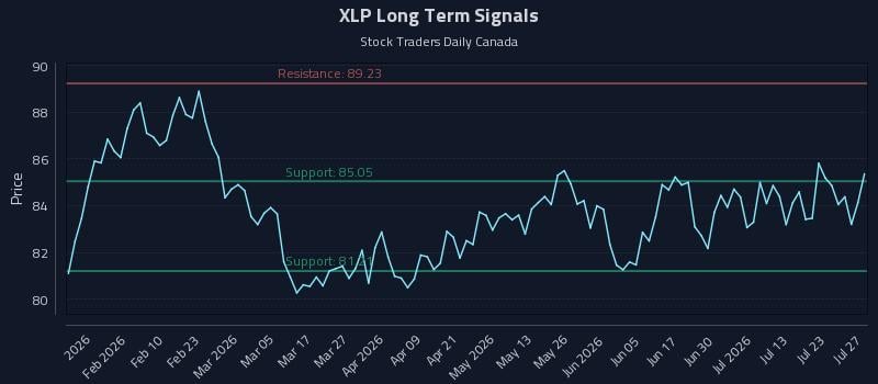 XLP Long Term Analysis for July 28 2026