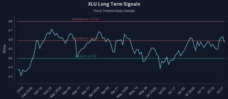XLU Long Term Analysis for July 28 2026