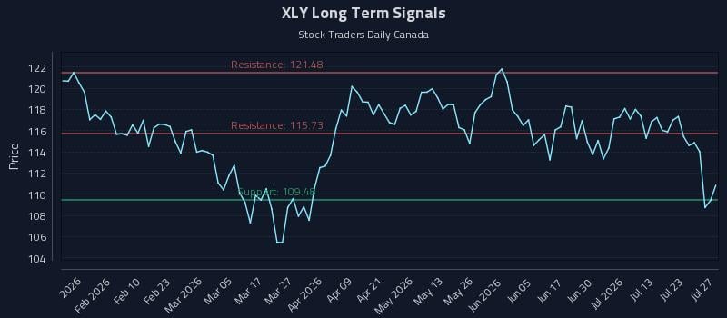 XLY Long Term Analysis for July 28 2026