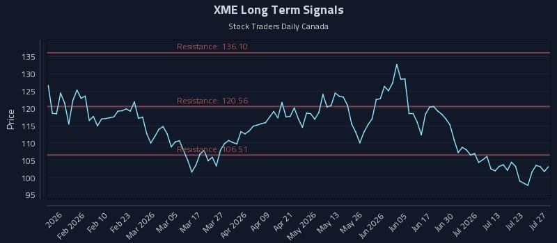 XME Long Term Analysis for July 28 2026