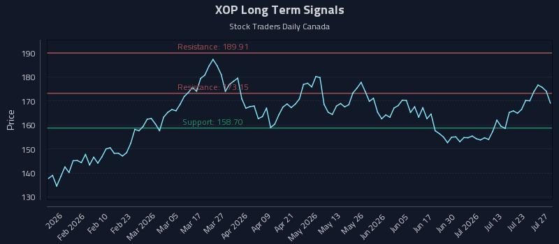 XOP Long Term Analysis for July 28 2026