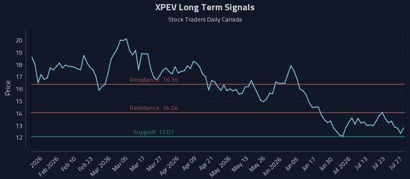 XPEV Long Term Analysis for July 28 2026