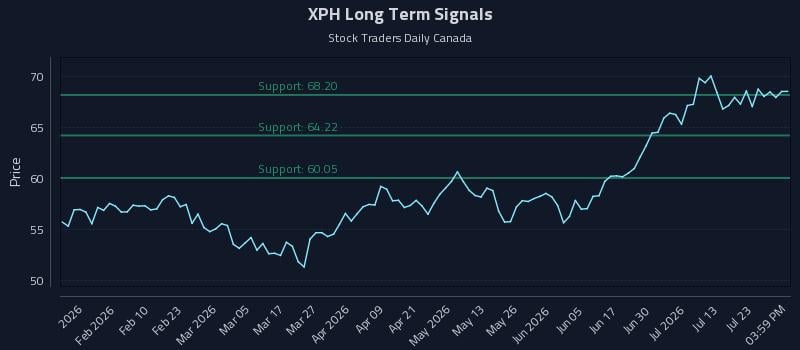 XPH Long Term Analysis for July 28 2026