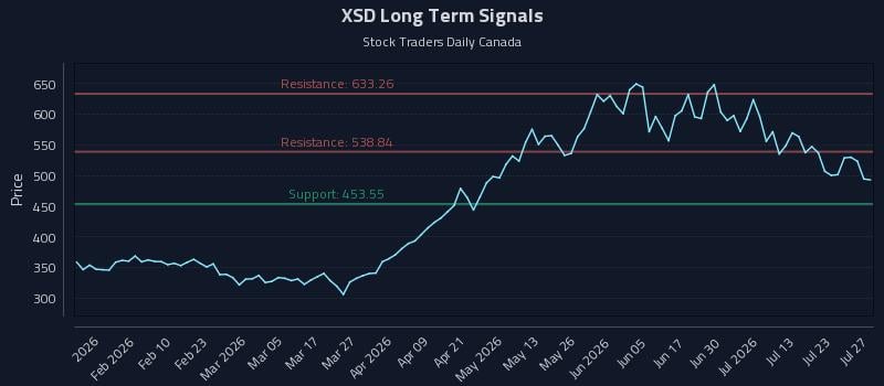 XSD Long Term Analysis for July 28 2026