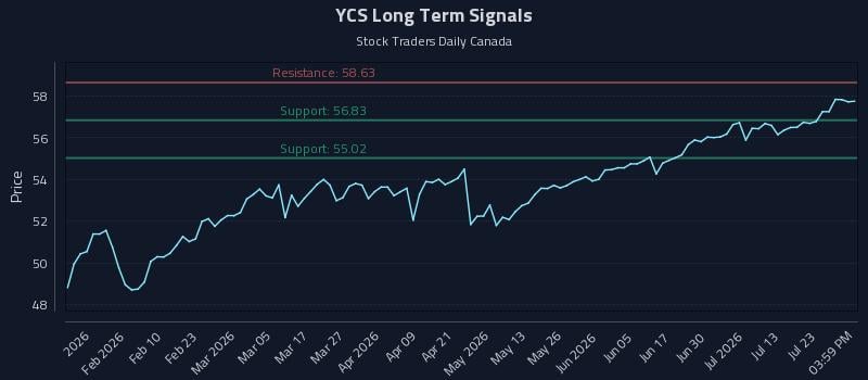 YCS Long Term Analysis for July 28 2026