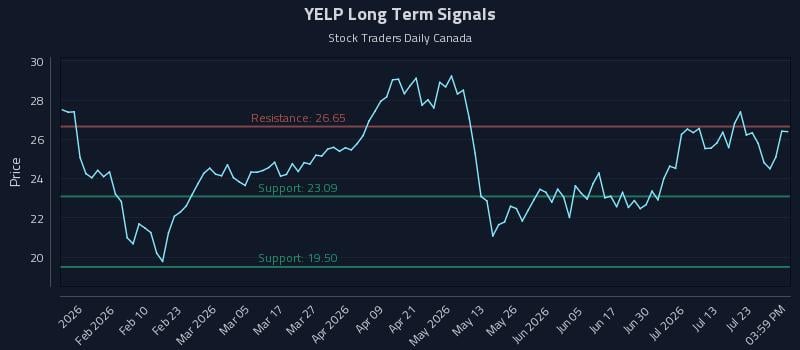 YELP Long Term Analysis for July 28 2026