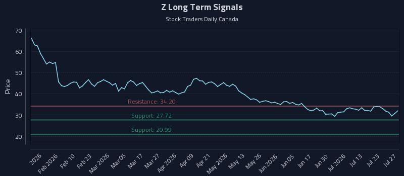 Z Long Term Analysis for July 28 2026