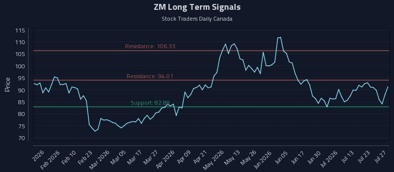 ZM Long Term Analysis for July 28 2026