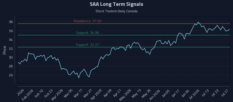 SAA Long Term Analysis for July 28 2026