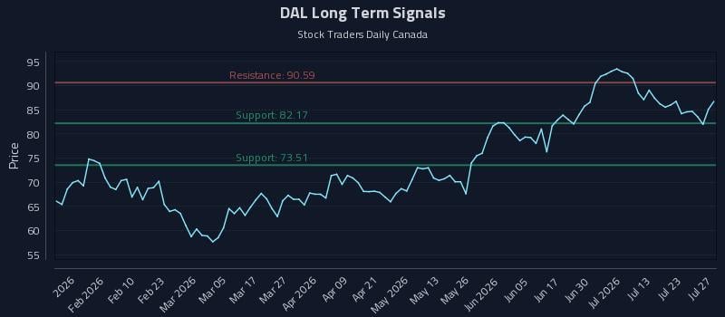 DAL Long Term Analysis for July 28 2026